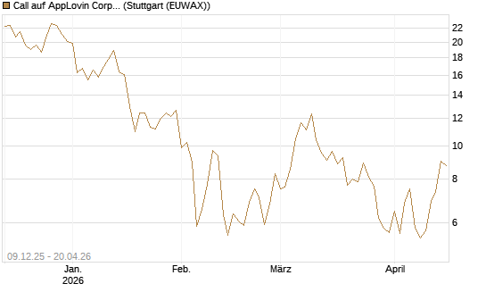 Call auf AppLovin Corp [BNP Paribas Emissions- und Handelsges.] Chart