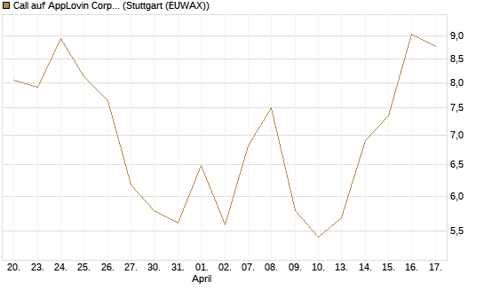 Call auf AppLovin Corp [BNP Paribas Emissions- und Handelsges.] Chart