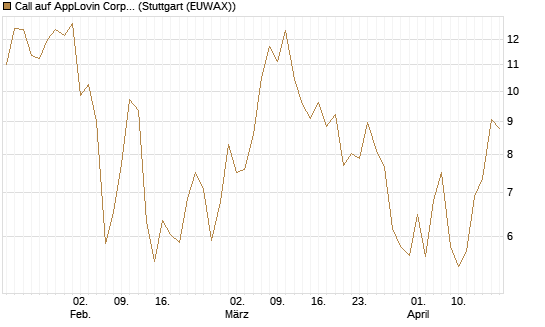 Call auf AppLovin Corp [BNP Paribas Emissions- und Handelsges.] Chart