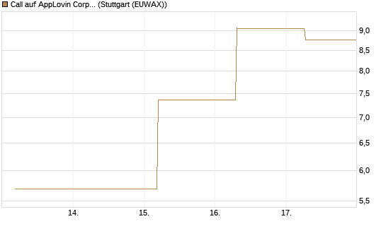 Call auf AppLovin Corp [BNP Paribas Emissions- und Handelsges.] Chart