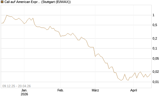 Call auf American Express [BNP Paribas Emissions- und Handelsges.] Chart