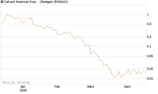 Call auf American Express [BNP Paribas Emissions- und Handelsges.] Chart