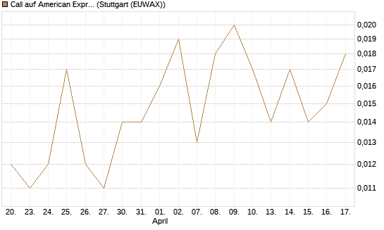 Call auf American Express [BNP Paribas Emissions- und Handelsges.] Chart