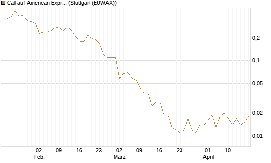 Call auf American Express [BNP Paribas Emissions- und Handelsges.] Chart