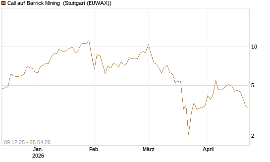 Call auf Barrick Mining [BNP Paribas Emissions- und Handelsges.] Chart