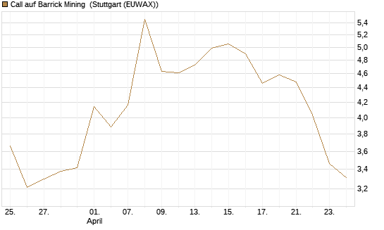 Call auf Barrick Mining [BNP Paribas Emissions- und Handelsges.] Chart