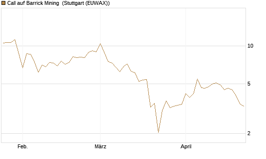 Call auf Barrick Mining [BNP Paribas Emissions- und Handelsges.] Chart