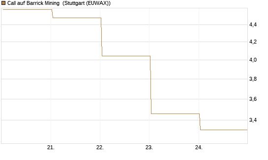 Call auf Barrick Mining [BNP Paribas Emissions- und Handelsges.] Chart