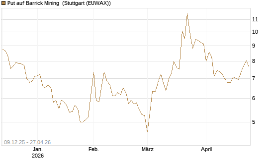 Put auf Barrick Mining [BNP Paribas Emissions- und Handelsges.] Chart