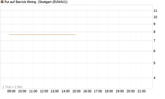 Put auf Barrick Mining [BNP Paribas Emissions- und Handelsges.] Chart