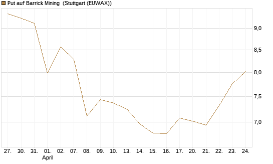 Put auf Barrick Mining [BNP Paribas Emissions- und Handelsges.] Chart