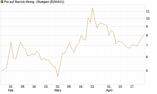 Put auf Barrick Mining [BNP Paribas Emissions- und Handelsges.] Chart