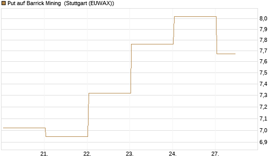 Put auf Barrick Mining [BNP Paribas Emissions- und Handelsges.] Chart
