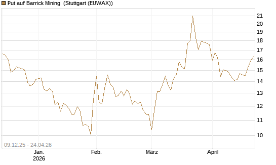 Put auf Barrick Mining [BNP Paribas Emissions- und Handelsges.] Chart