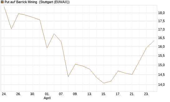 Put auf Barrick Mining [BNP Paribas Emissions- und Handelsges.] Chart