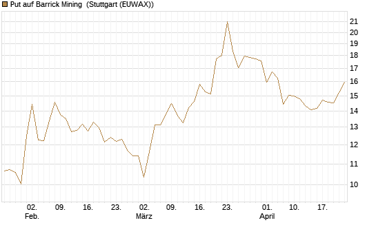 Put auf Barrick Mining [BNP Paribas Emissions- und Handelsges.] Chart