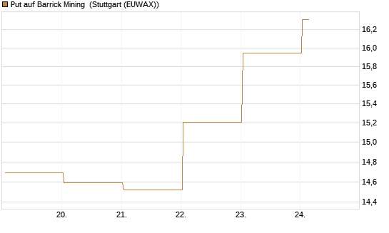 Put auf Barrick Mining [BNP Paribas Emissions- und Handelsges.] Chart