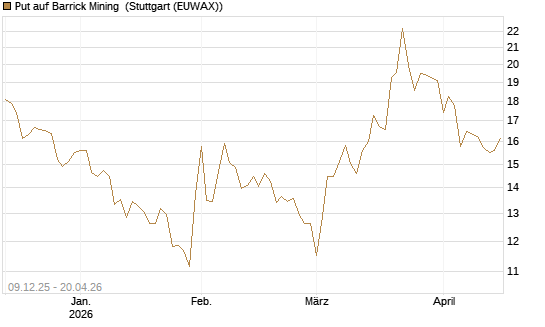 Put auf Barrick Mining [BNP Paribas Emissions- und Handelsges.] Chart