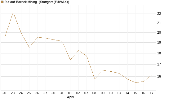 Put auf Barrick Mining [BNP Paribas Emissions- und Handelsges.] Chart