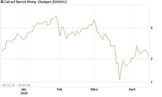 Call auf Barrick Mining [BNP Paribas Emissions- und Handelsges.] Chart