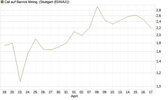 Call auf Barrick Mining [BNP Paribas Emissions- und Handelsges.] Chart
