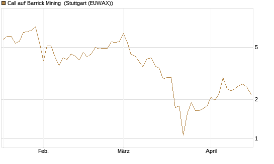 Call auf Barrick Mining [BNP Paribas Emissions- und Handelsges.] Chart