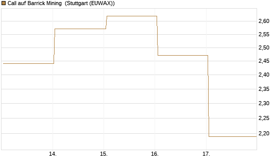 Call auf Barrick Mining [BNP Paribas Emissions- und Handelsges.] Chart