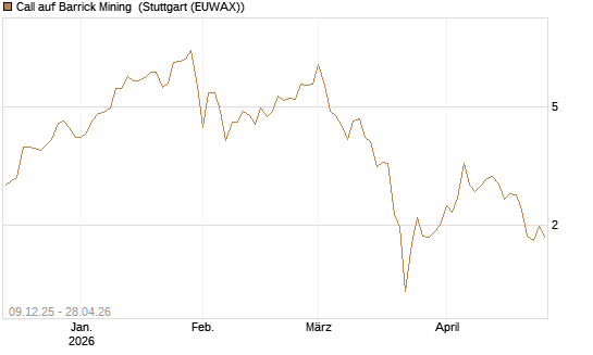 Call auf Barrick Mining [BNP Paribas Emissions- und Handelsges.] Chart