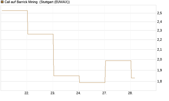 Call auf Barrick Mining [BNP Paribas Emissions- und Handelsges.] Chart