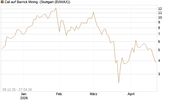 Call auf Barrick Mining [BNP Paribas Emissions- und Handelsges.] Chart
