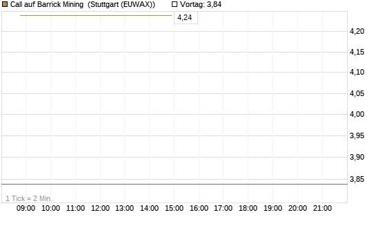 Call auf Barrick Mining [BNP Paribas Emissions- und Handelsges.] Chart