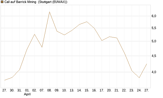 Call auf Barrick Mining [BNP Paribas Emissions- und Handelsges.] Chart