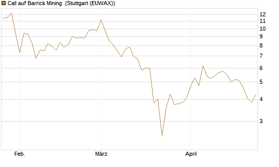 Call auf Barrick Mining [BNP Paribas Emissions- und Handelsges.] Chart