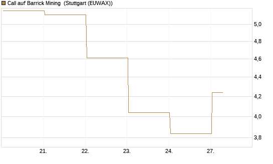 Call auf Barrick Mining [BNP Paribas Emissions- und Handelsges.] Chart