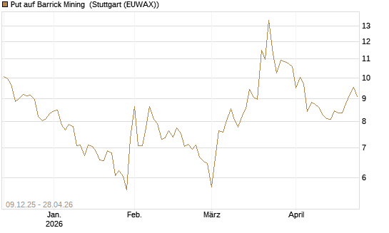 Put auf Barrick Mining [BNP Paribas Emissions- und Handelsges.] Chart