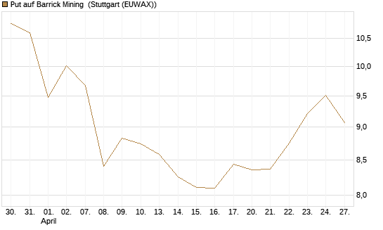 Put auf Barrick Mining [BNP Paribas Emissions- und Handelsges.] Chart