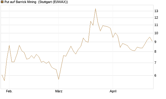 Put auf Barrick Mining [BNP Paribas Emissions- und Handelsges.] Chart
