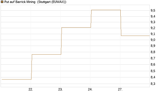 Put auf Barrick Mining [BNP Paribas Emissions- und Handelsges.] Chart