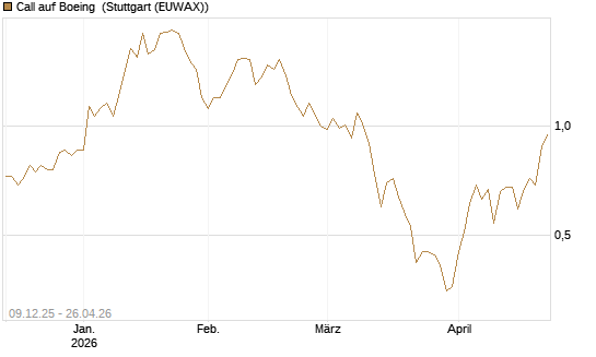 Call auf Boeing [BNP Paribas Emissions- und Handelsges.] Chart