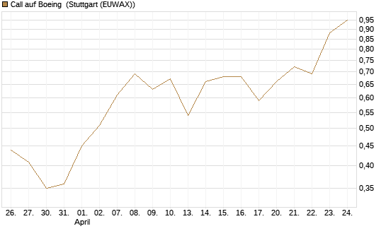 Call auf Boeing [BNP Paribas Emissions- und Handelsges.] Chart