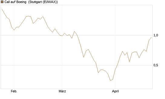 Call auf Boeing [BNP Paribas Emissions- und Handelsges.] Chart