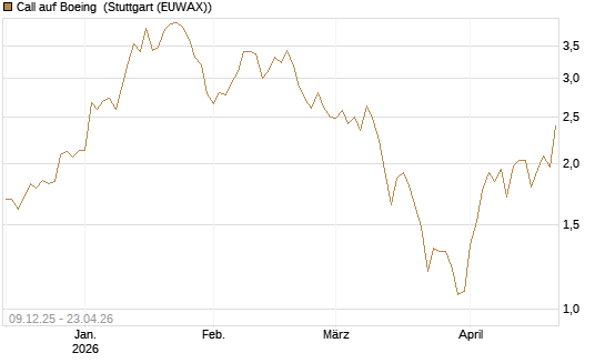 Call auf Boeing [BNP Paribas Emissions- und Handelsges.] Chart