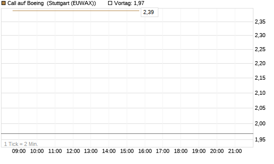 Call auf Boeing [BNP Paribas Emissions- und Handelsges.] Chart