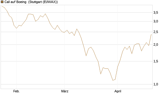 Call auf Boeing [BNP Paribas Emissions- und Handelsges.] Chart