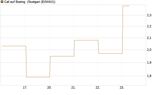 Call auf Boeing [BNP Paribas Emissions- und Handelsges.] Chart
