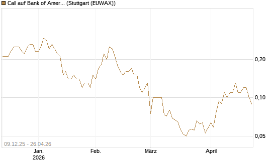 Call auf Bank of America [BNP Paribas Emissions- und Handelsges.] Chart