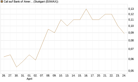 Call auf Bank of America [BNP Paribas Emissions- und Handelsges.] Chart
