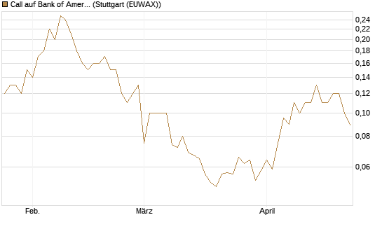 Call auf Bank of America [BNP Paribas Emissions- und Handelsges.] Chart