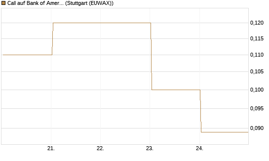 Call auf Bank of America [BNP Paribas Emissions- und Handelsges.] Chart
