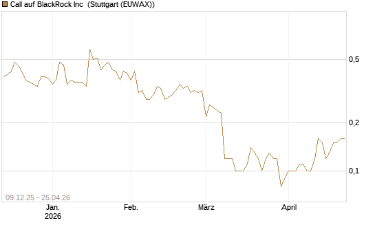 Call auf BlackRock Inc [BNP Paribas Emissions- und Handelsges.] Chart